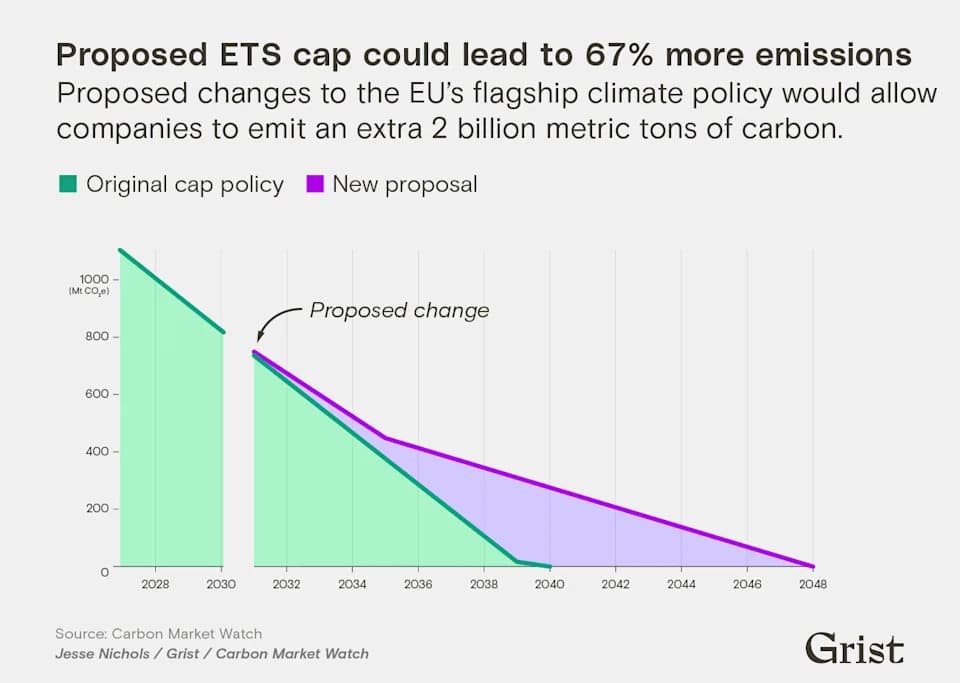 EU Proposal Would Weaken Landmark Emissions Trading System — Could Let ~2 Billion Tons More CO2