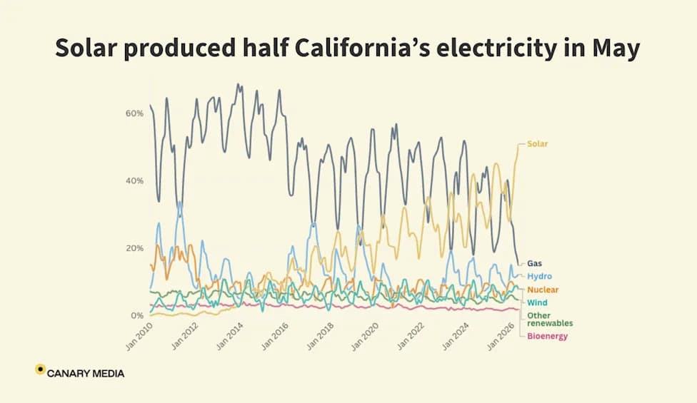 California Ran Mostly on Solar in May — A Global First for a Major Economy