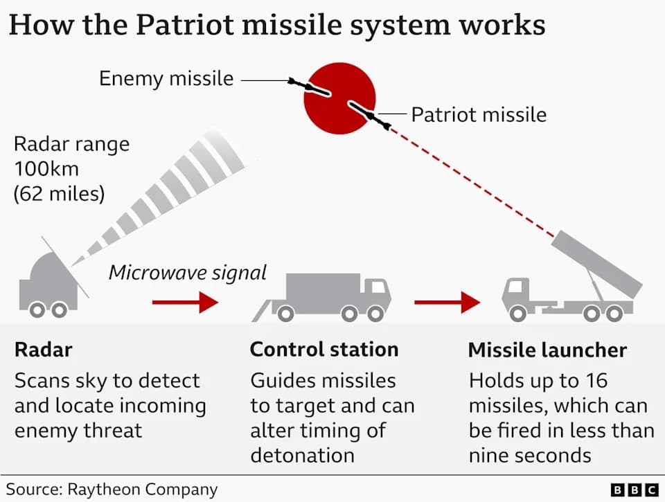 Trump Backtracks On Letting Ukraine Produce Patriot Missiles, Citing Security Risks