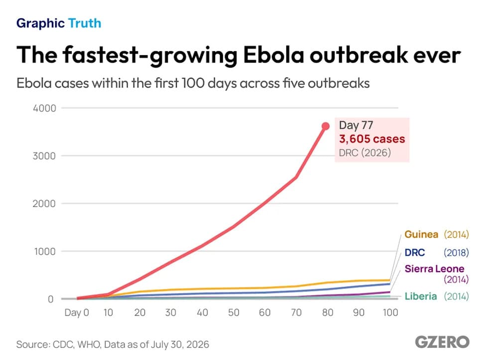 Fastest-Growing Ebola Outbreak in DRC Hits 3,605 Cases — Response Strained by Conflict and Funding Shortfalls