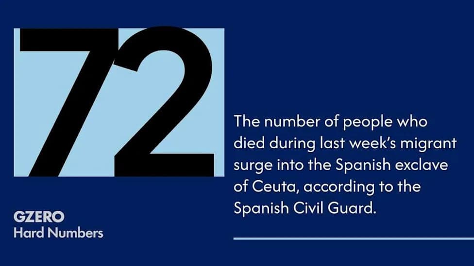 Death Toll Rises After Mass Crossing Into Ceuta as Over 60,000 Overwhelm Authorities
