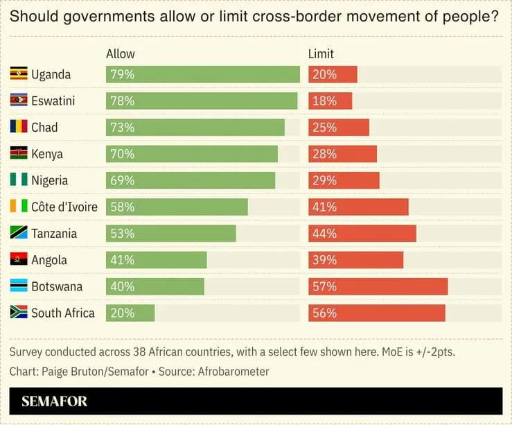 Survey: Free Movement Proposals Trigger Economic Anxiety Across Africa