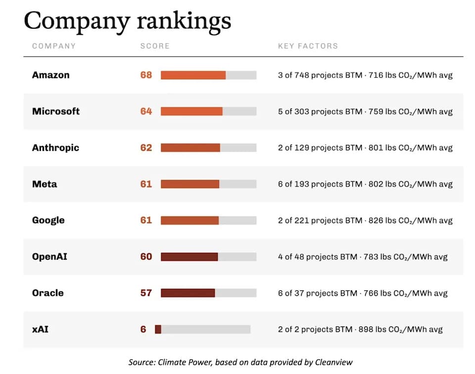 Ranked: Which Big Tech Firms Are Driving AI’s Rising Carbon Footprint?