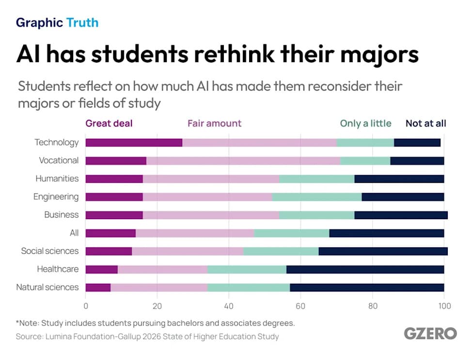 AI Is Prompting Students To Rethink College Majors — 42% Have Reconsidered, 16% Have Switched