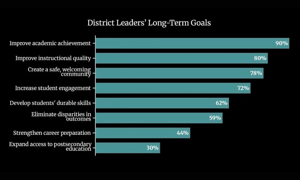 Why Superintendents Want School Redesign — And Why Transformation Stalls