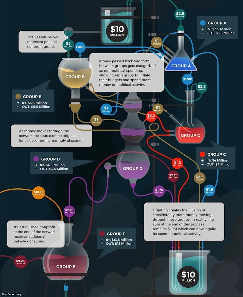 Fifty Shades of Dark Money: How Anonymous Funding Shapes U.S. Political Ads