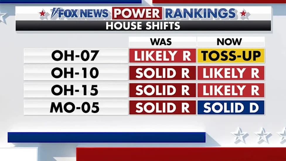 Fox News Shifts Four House Races Toward Democrats — Missouri Seat Flips From Solid R To Solid D