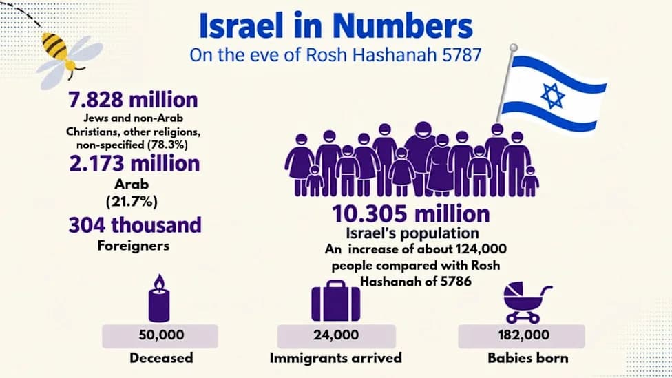 Israel Reaches 10.305 Million Ahead Of Rosh Hashanah — Strong Birth Rate, Rising Emigration
