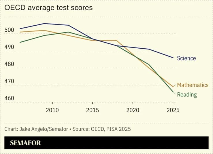 OECD Study: Students Score Higher When They Limit AI Use