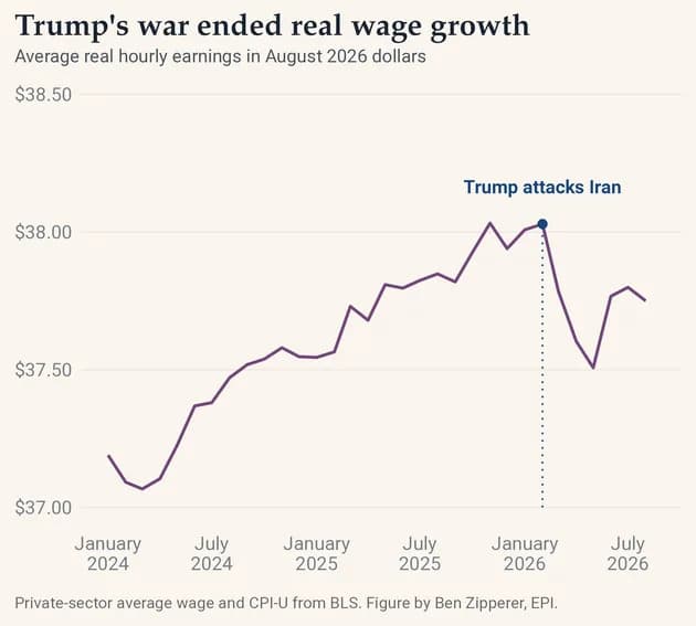 War-Driven Inflation Has Erased Workers’ Wage Gains, Threatening Republicans Ahead Of Midterms