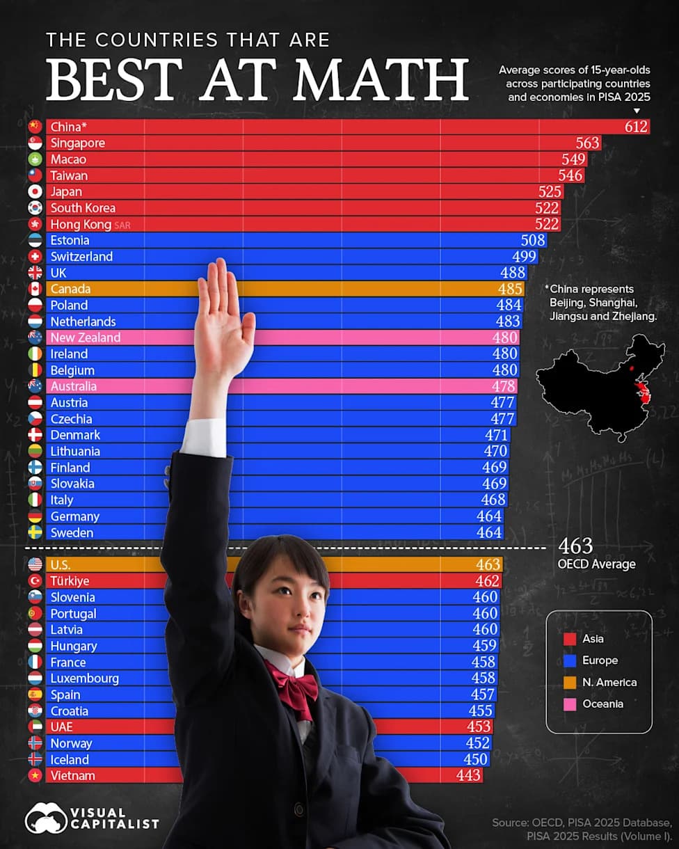 PISA 2025: China Tops Global Math Rankings — Seven of Top 10 Are Asian Jurisdictions