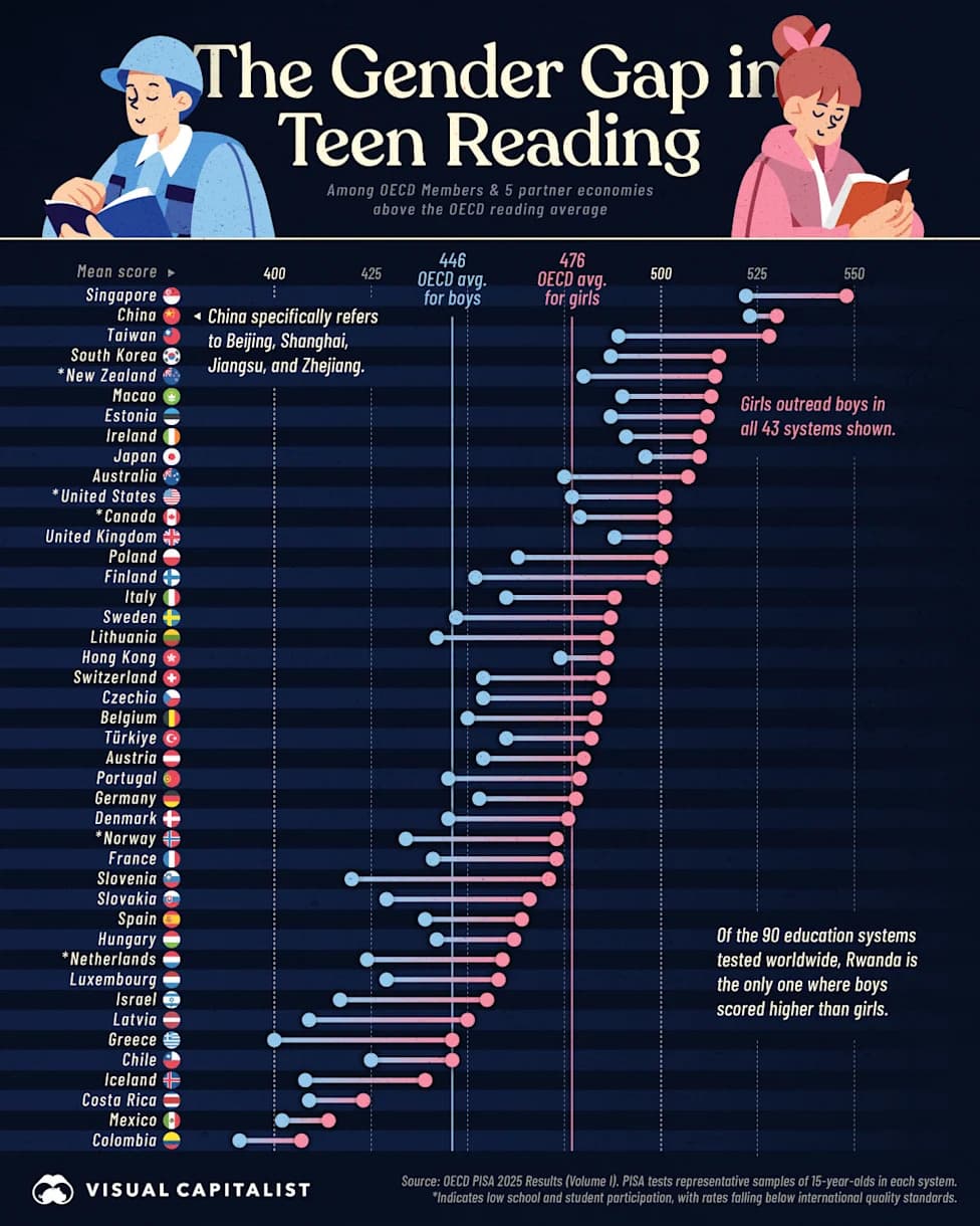 PISA 2025: Girls Outscore Boys In Reading In 89 Of 90 Systems — Rwanda The Only Exception