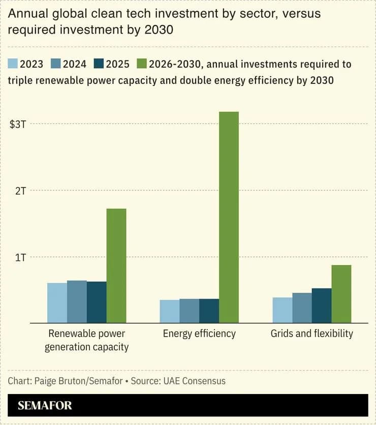 Renewables Shortfall: Over 6 TW Needed in Five Years to Triple Global Capacity by 2030