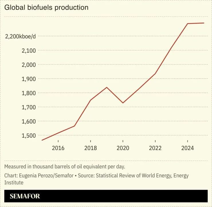 Chatham House: Global Biofuel Expansion Could Demand Land Size Of Germany
