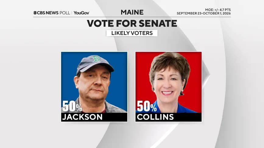 CBS News/YouGov Poll: Collins and Jackson Deadlocked as Maine Voters Split Between State and National Concerns