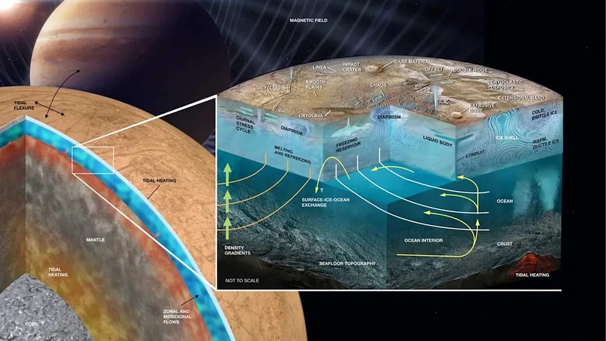 Salt‑Rich Ice May Sink and Deliver Nutrients to Europa’s Hidden Ocean
