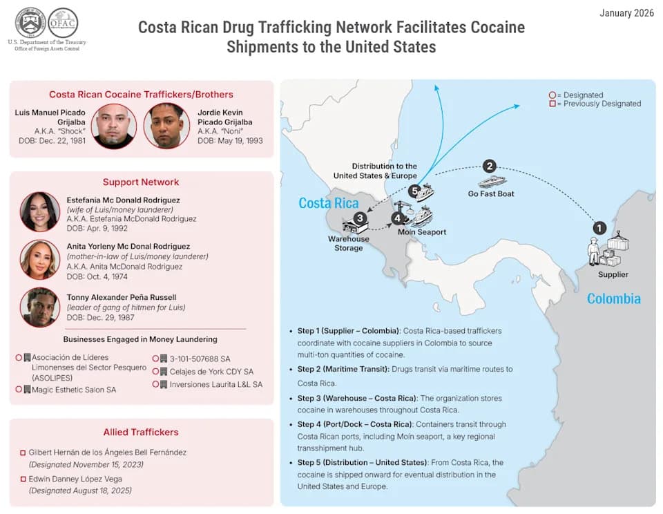 U.S. Sanctions Five Costa Ricans and Five Companies — Including a Beauty Salon — in Major Cocaine Trafficking Case