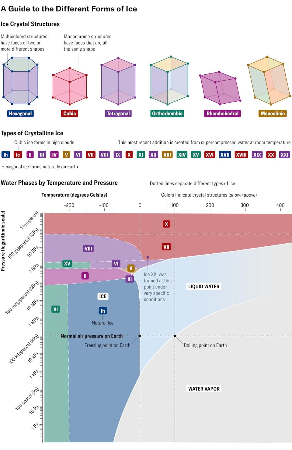 Scientists Reveal Ice XXI — A Fleeting, Exotic Form of Ice Revealed by Ultra‑Fast X‑Ray Lasers