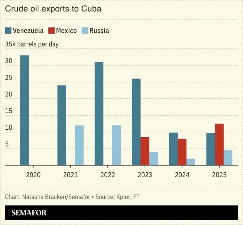 Mexico Weighs Suspending Oil Shipments To Cuba To Avoid U.S. Retaliation