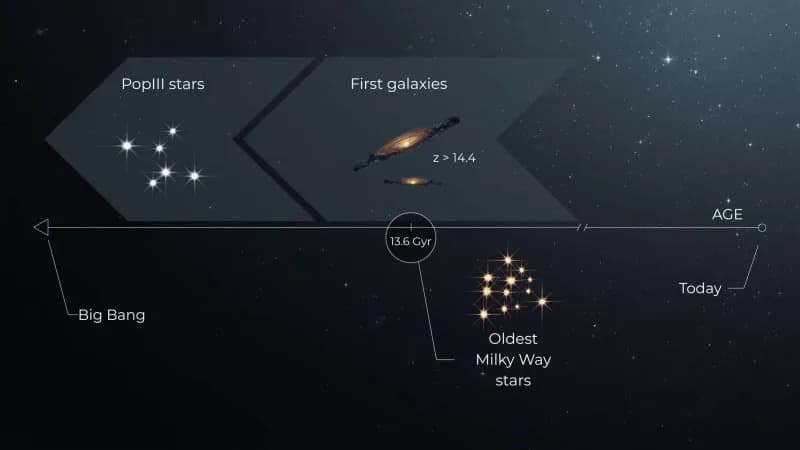 Ancient Milky Way Stars Suggest a ≥13.6 Billion‑Year Universe — Deepening the Hubble Tension