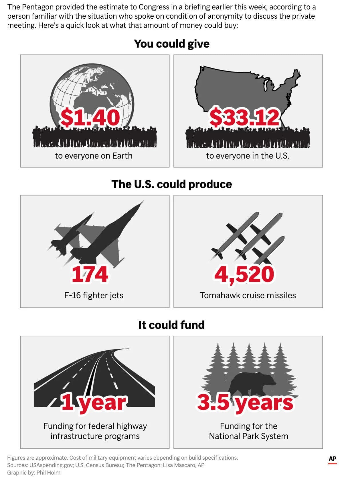 What $11.3 Billion Bought: Breaking Down U.S. Spending in the First Week of the Iran Conflict