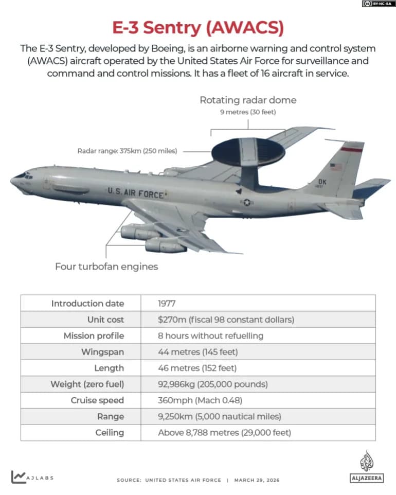 Iran Strikes US AWACS and Tankers Across the Gulf — What Tehran Has Targeted Over the Past Month