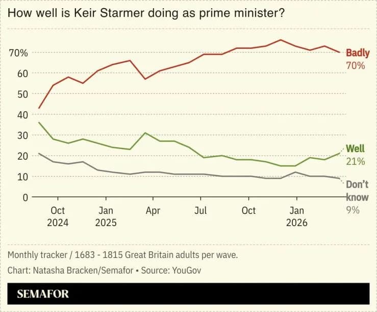 Starmer's Domestic Storm Deepens — Could It Derail a Pivot to Europe?