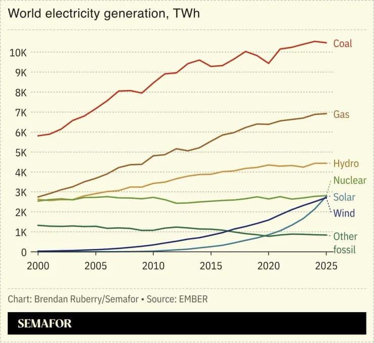 Solar Boom Drives First Post-Pandemic Drop in Fossil-Fuel Electricity Generation