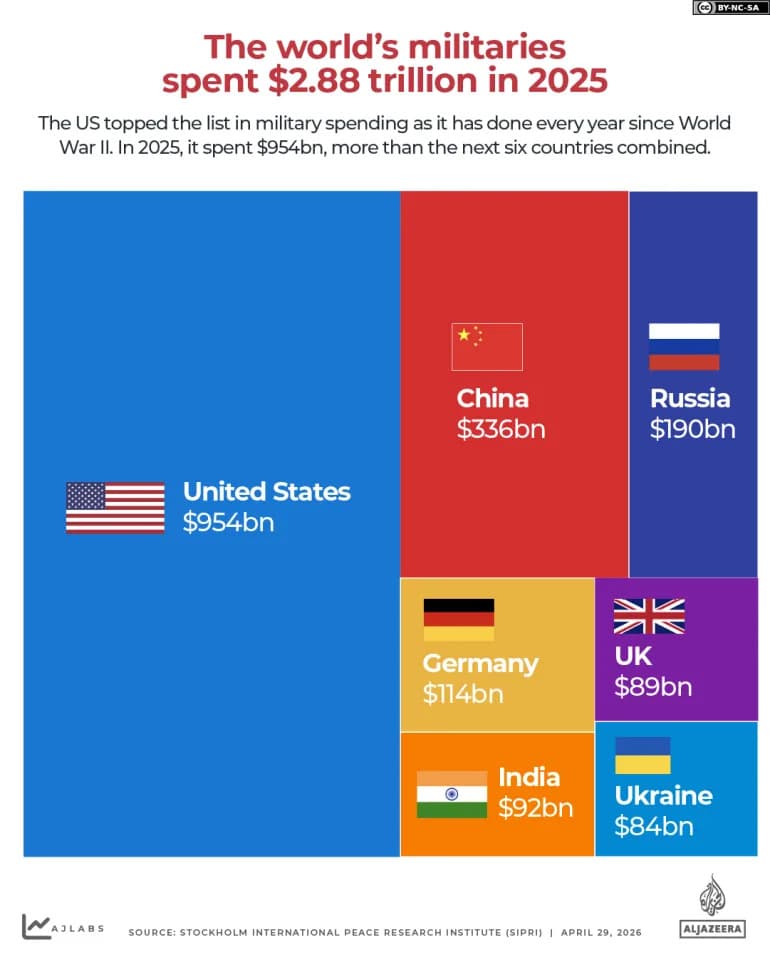Five Charts That Reveal The Surge In Global Militarisation — $2.88 Trillion Spent in 2025