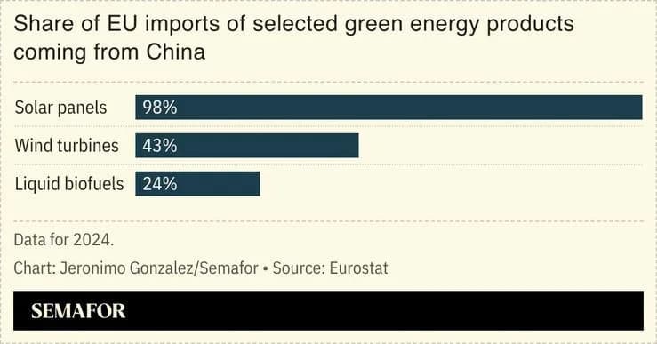 UK Report Warns: Europe's Reliance on Chinese Clean Tech Creates Growing Security Risk