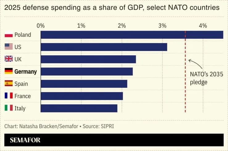 Germany to Accelerate Defense Spending — Plans $200B+ Borrowing to Meet NATO Targets
