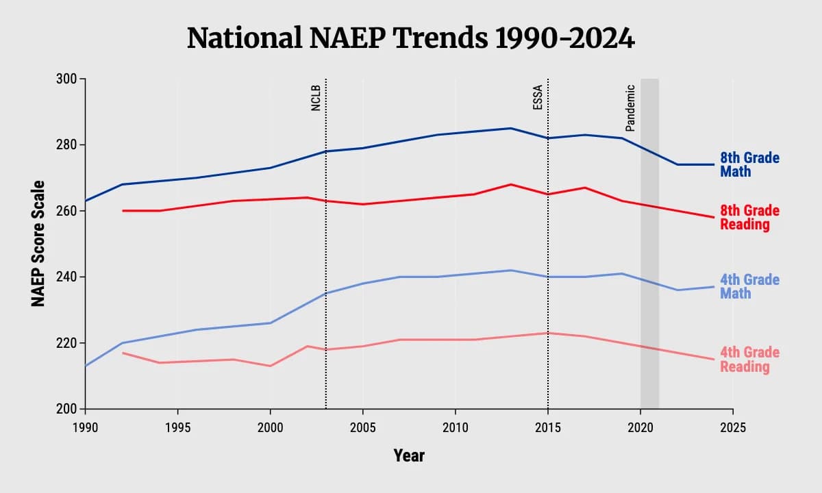 Anatomy of a ‘Learning Recession’: Report Finds U.S. Academic Declines Began in 2013