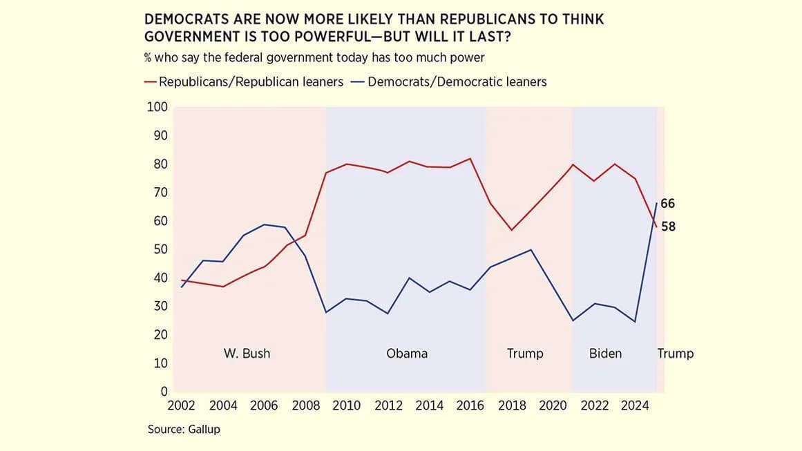 Are Democrats Becoming the Pro–Free Market Party? The Evidence Says Not Quite