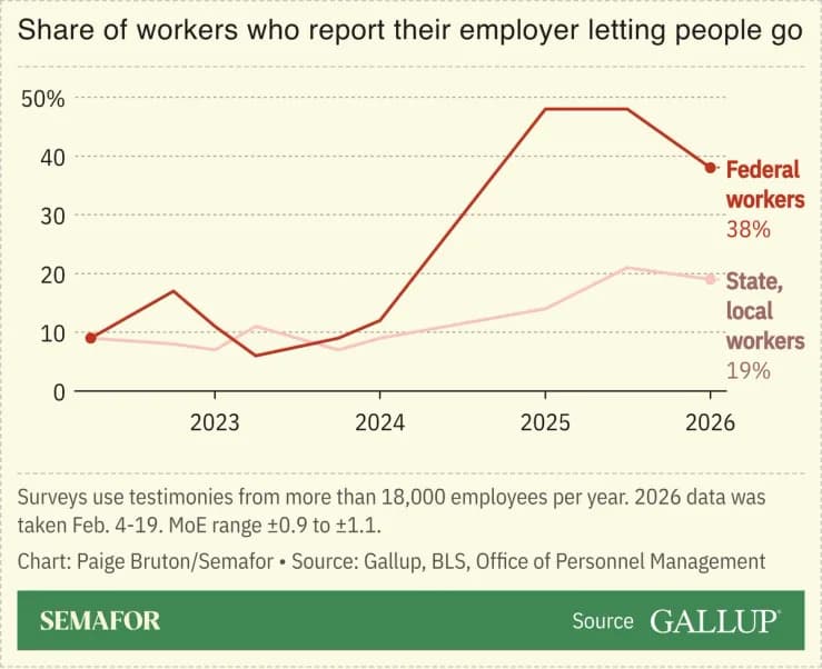 Gallup: Federal Workers’ Job Satisfaction Falls Sharply After DOGE-Driven Layoffs