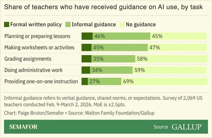 Most K‑12 Teachers Lack Formal Guidance On Classroom AI, Poll Finds