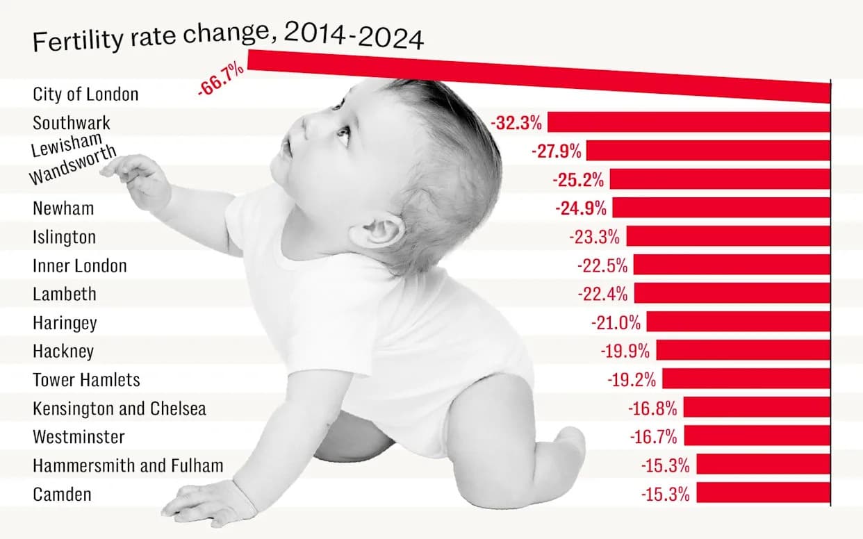 London’s Baby Bust: Nurseries Close as Birth Rates Plummet in Inner Boroughs