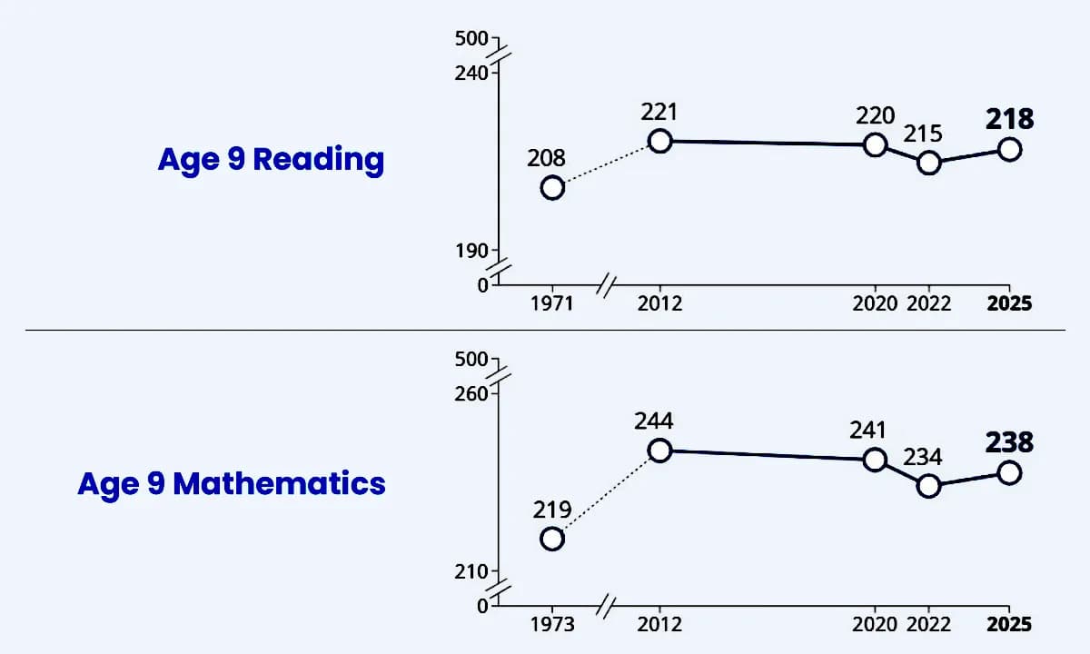 NAEP Long-Term Trends: Real Gains for 9-Year-Olds, Persistent Stagnation for Teens