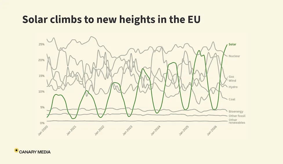 Europe's Brightest Summer Yet: Solar Supplies a Record 25% of EU Electricity