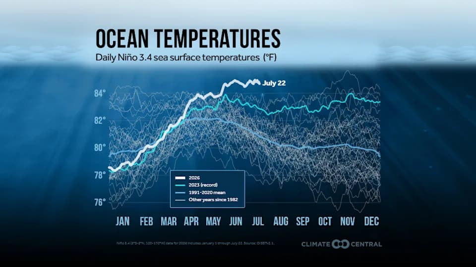 ‘Mind-Blowing’ El Niño May Shatter Records — What It Means for Weather, Heat and the Global Economy