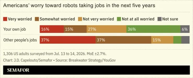 Many Americans Expect Robots To Replace Workers — Just Not Theirs
