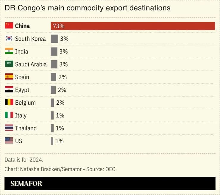 Investigation Alleges DRC Secretly Exported Thousands Of Tonnes Of Uranium To China (2000–2024)