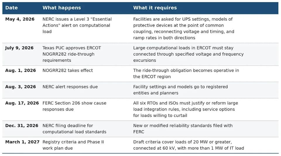 3 GW Left PJM — How Uncoordinated Data‑Center Protections Are Hitting the Grid (NERC Warned in 2024)