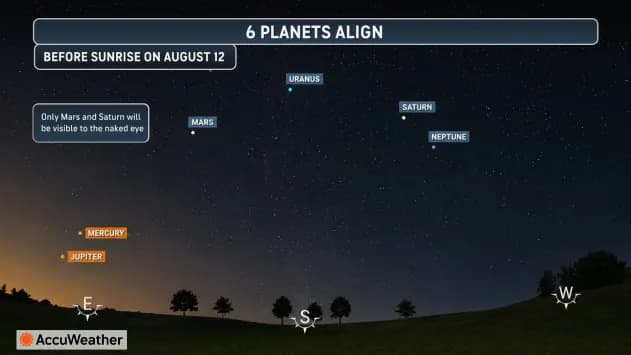 Wednesday’s Triple Treat: Planetary Parade, Solar Eclipse and Perseid Meteor Peak