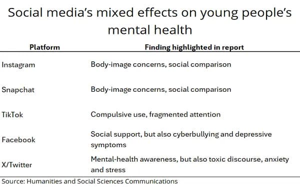 Adolescence Meets the Algorithm: How Social Media Helps — and Harms — Young People's Mental Health