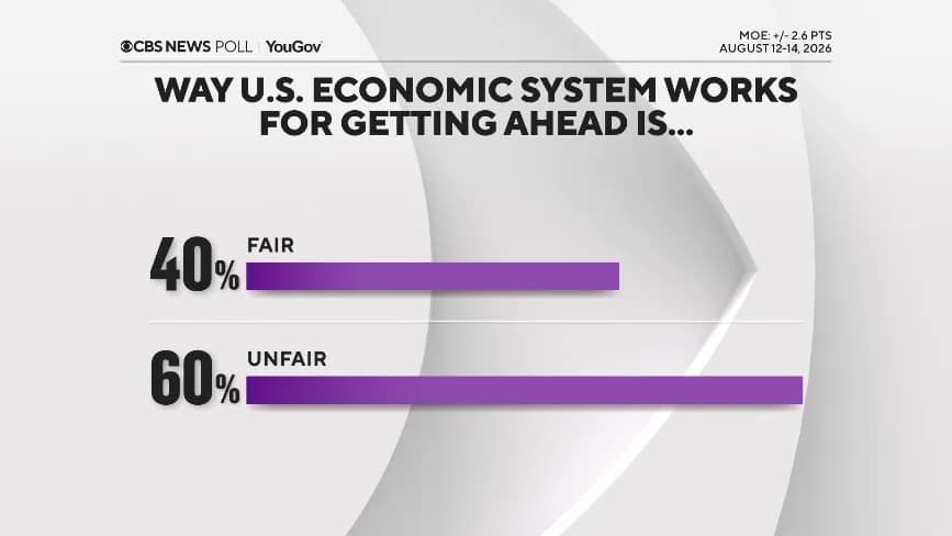 Poll: Most Americans Prefer Capitalism, But Democrats Are More Open To Socialism
