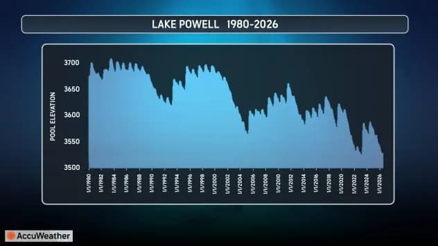 Lake Powell Hits Record Low — Southwest Hydropower and Water Supplies Under Growing Threat
