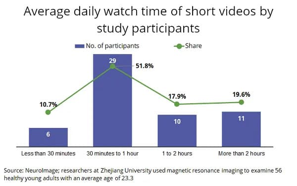 Your Brain on Short Videos: Bite‑Sized Clips Quiet the Brain's Gatekeepers