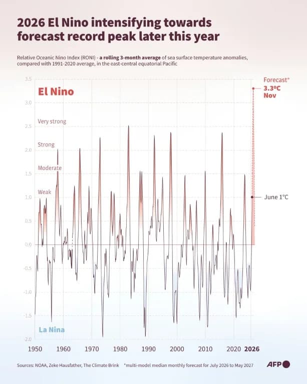 Record-Breaking El Niño Poised To Make 2027 Much Hotter — What It Means