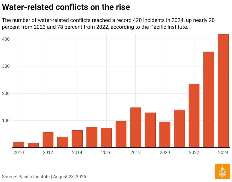 Where Water Conflicts Threaten Millions in 2026: Rising Attacks, Scarcity and Infrastructure Damage