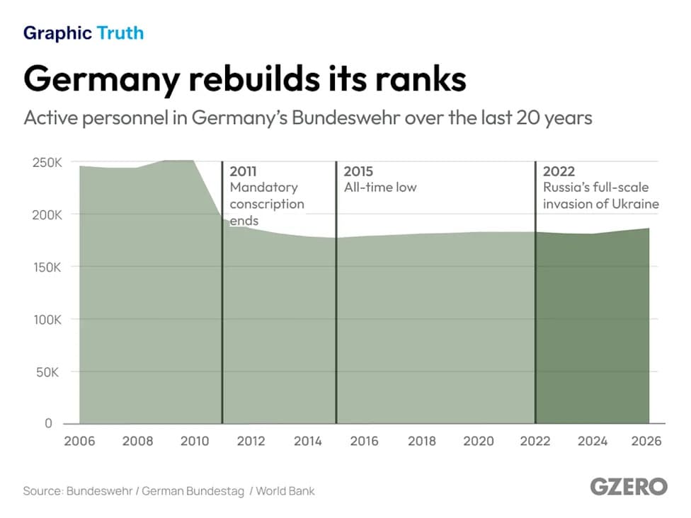Germany Rebuilds Its Military: Bundeswehr Hits 13‑Year High as Berlin Plans Major Expansion